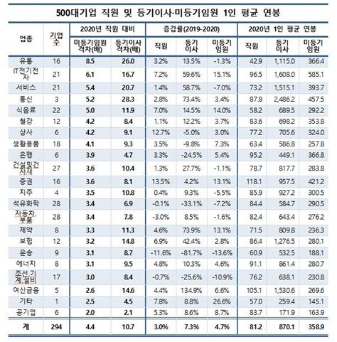 대기업 직원 등기임원 연봉 격차 더 벌어졌다최대 11배 연합뉴스