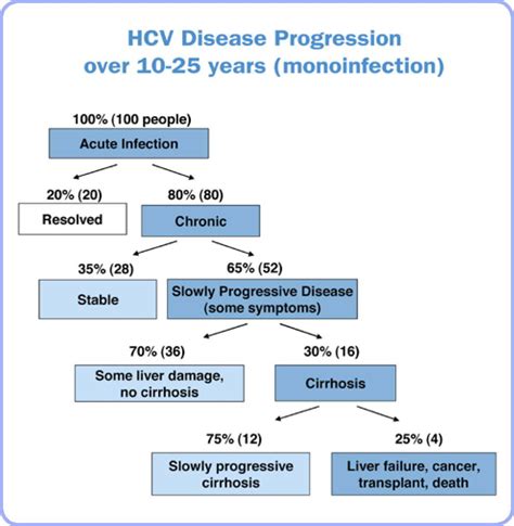 Patient Education Viral Hepatitis Case Study