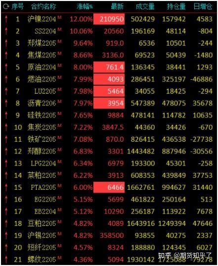 国内期市大面积收涨：上海原油、沪镍、pta等6品种主力封涨停 知乎