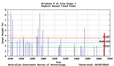 Roger Pielke Jr.'s Blog: Brisbane Floods in Historical Context