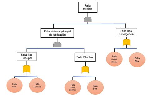 Introducción al Análisis de Fallas Múltiples Predictiva21