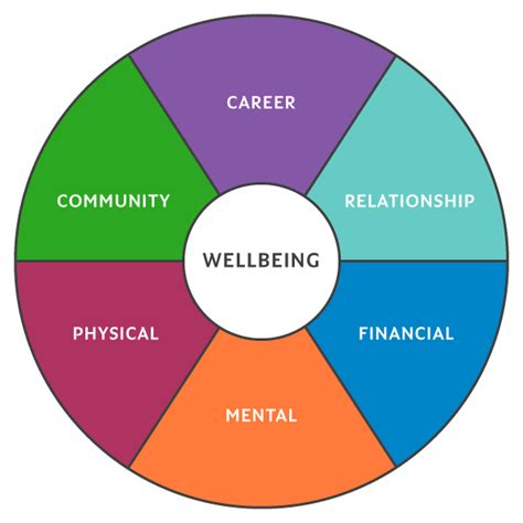 Wellbeing Framework 6 Elements