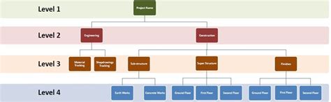 Assigning Activities To Wbs Planning Engineer Fze