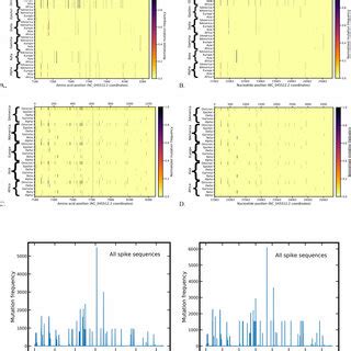 Heat Maps Showing The Normalized Mutational Frequencies Across