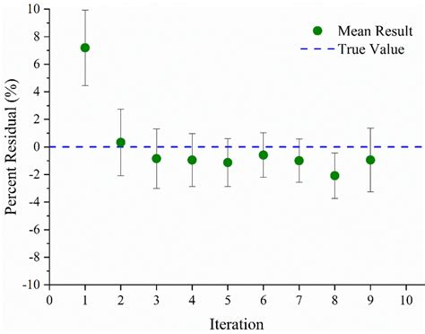 4 Percent Residual Plot For Randles Sevcik Constant Analysis