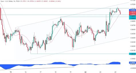 EURUSD Technical Analysis Forexlive