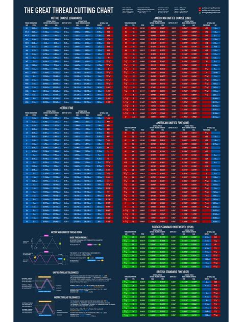 The Great Thread Cutting Chart | Geoffrey Croker