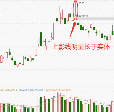 K线形态经典逃顶信号墓碑线实战应用技巧 技术分析 炒股1688