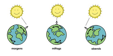 Der Tagbogen Der Sonne Nela Forscht Naturwissenschaft F R Kinder