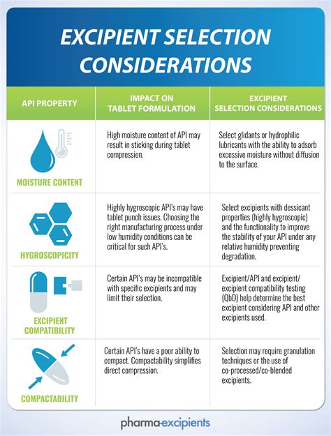 How to select the right excipient ? - pharma excipients