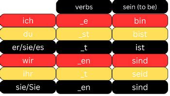 German verb endings and irregular verbs posters by Ich bin ein Berliner