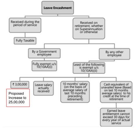 Leave Encashment Tax Exemption Calculation Formula With Example Rules