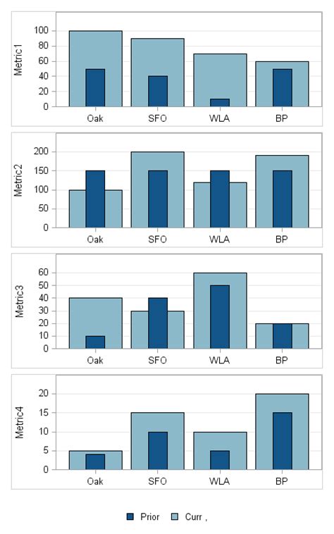 Solved Controlling Sort Order Indepently For Multiple Bar Charts Produced Via Sas Support