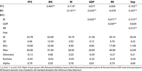 Descriptive Statistics Intercorrelations And Cronbachs Alpha