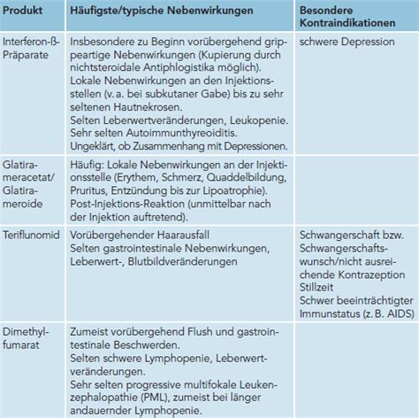 Therapie Bei Leichter Moderater Schubf Rmiger Multipler Sklerose