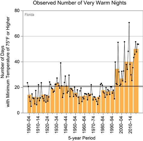 Florida - State Climate Summaries 2022