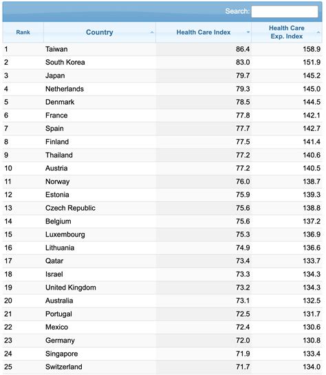 Qatar Rises To 17th In Global Healthcare Rankings Best In The Region