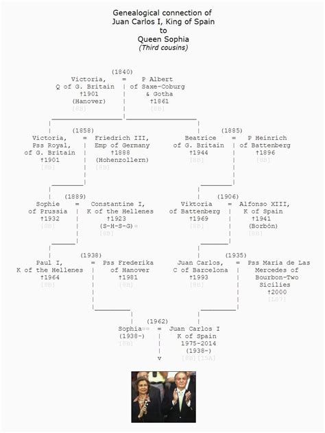 King George Iii Family Tree