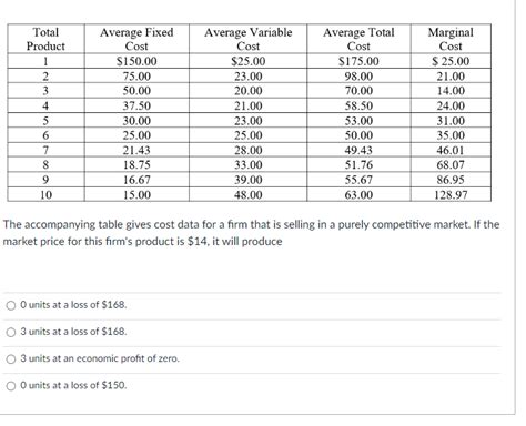 Solved The Accompanying Table Gives Cost Data For A Firm Chegg