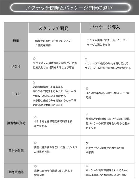 パッケージ開発とは？メリット・デメリットや導入の際の比較やポイントを徹底解説 オフショア開発・テストサービス、ソフトウェア開発までおまかせ