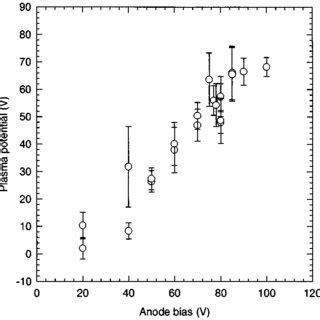 Plasma Potential As A Function Of Anode Bias Measured With An Emissive