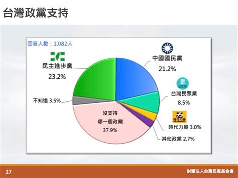 台灣民意基金會民調》政黨支持度民進黨創新低 民眾黨劇升7緊追國民黨 時事板 Dcard