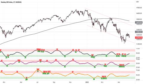 Nasdaq Index Chart Ndx Kurs Tradingview