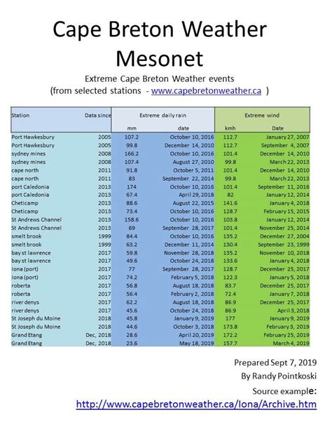 Examples of Extreme Weather in Cape Breton - From Mesonet Achieve | goCapeBreton.com