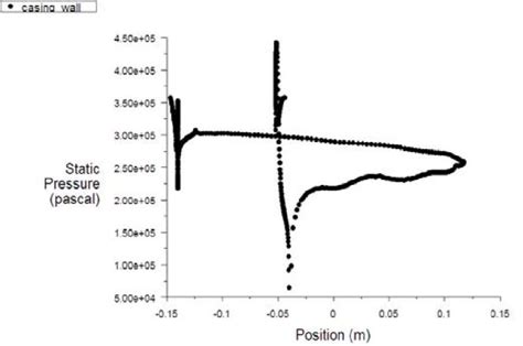 Static Pressure Distribution Near The Casing Wall Z10 Download