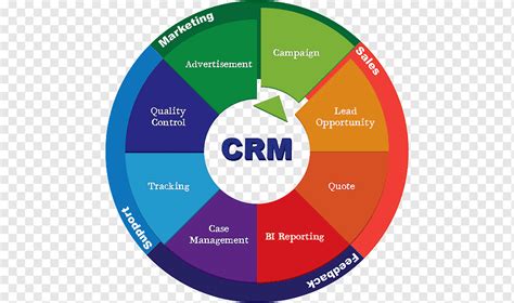 Customer Relationship Management Enterprise Resource Planning Business Process Human Resource