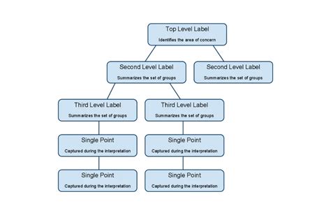 Affinity Diagrams: PMP 2025 Exam Master Tips