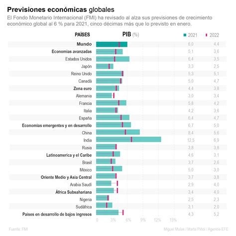 El FMI estimó que la recuperación económica de América Latina será leve en comparación a otras