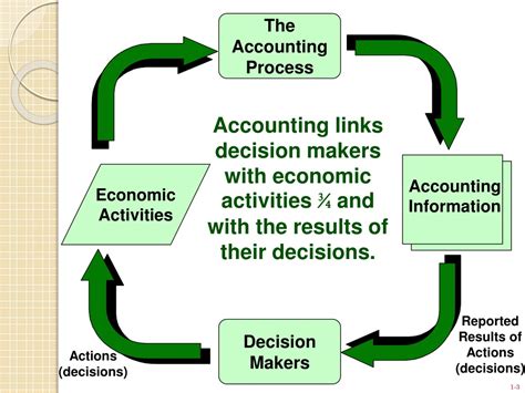 PPT Accounting Information For Decision Makers PowerPoint