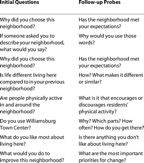 Focus Group Question Guide Download Table