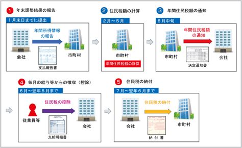 「住民税の特別徴収」に必要な「基礎知識」 東京税理士会計士事務所