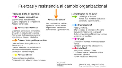 Fuerzas Y Resistencia Al Cambio Organizacional By Heeyeon Park On Prezi