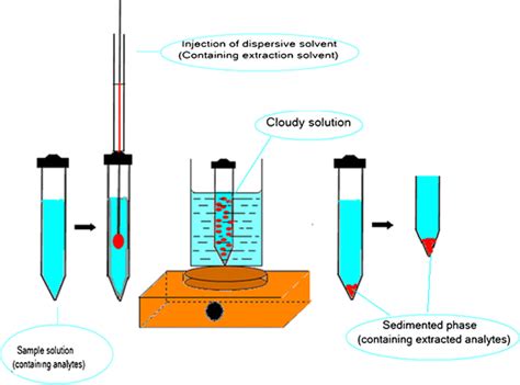 Temperature Assisted Ionic Liquid Dispersive Liquid Liquid