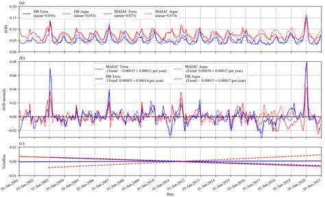 Remote Sensing Free Full Text An Evaluation Of Two Decades Of