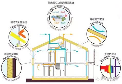 被动房其实不止被动 绿色建筑研习社