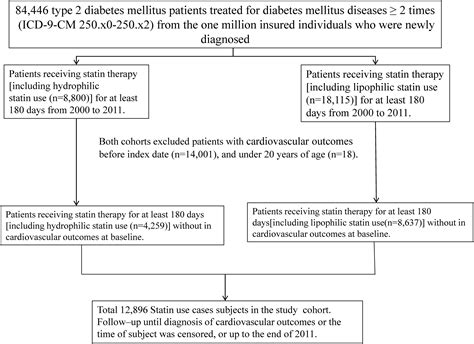 The Different Cardiovascular Outcomes Between Long Term Efficacy Of