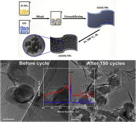 High Yield Fabrication Of Graphene Wrapped Silicon Nanoparticles For