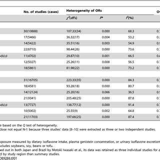 Pooled Odds Ratios ORs And 95 Confidence Intervals CIs For High