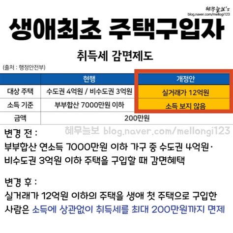 생애최초주택구입 취득세 감면12억까지 필요서류 및 부동산취득세 계산기 네이버 블로그