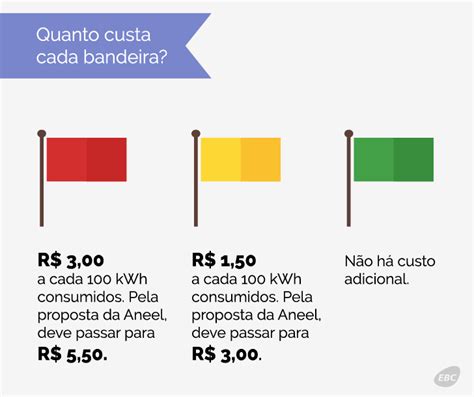 Ebc Entenda Como Funcionam As Bandeiras Tarif Rias De Energia