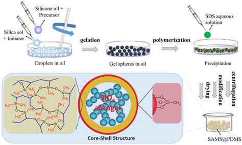 Silica Structure