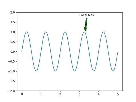 Text Annotation In Matplotlib With Examples Coderslegacy