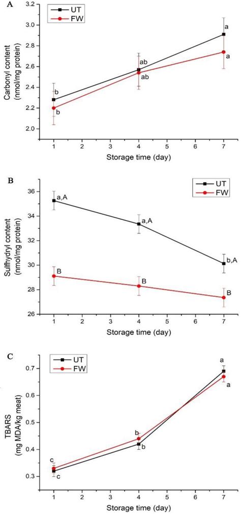 Effects of ultrasound-assisted thawing on lamb meat quality and ...