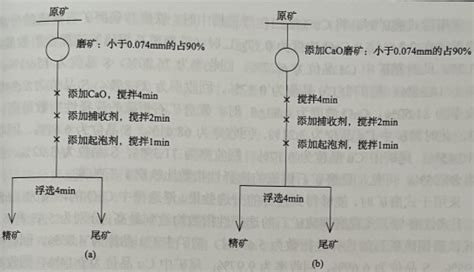 铜硫矿石浮选流程，磨矿环境影响浮选效果