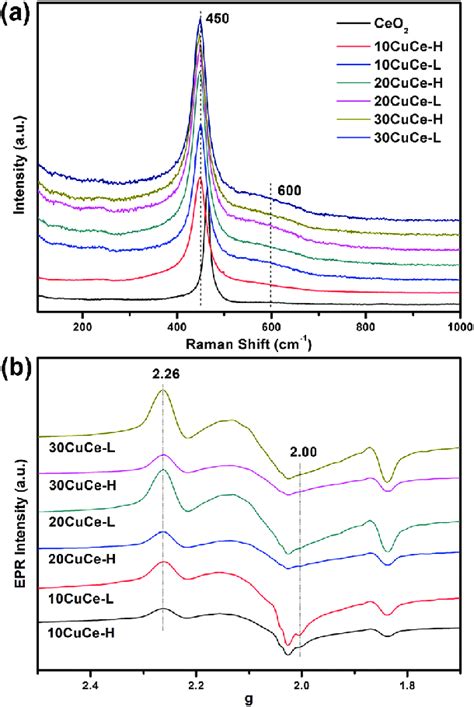 A Raman Spectra And B Epr Spectra Of The As Prepared Copper Ceria