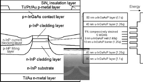 Schematic And Energy Band Diagrams Of Ingaasp Ingaasp Mqw Structure